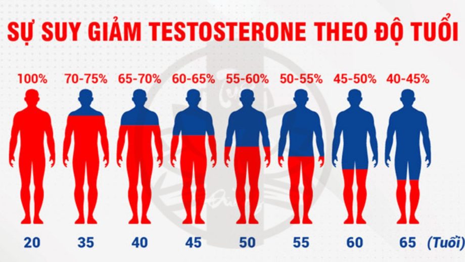 Mãn dục nam làm suy giảm testosteron